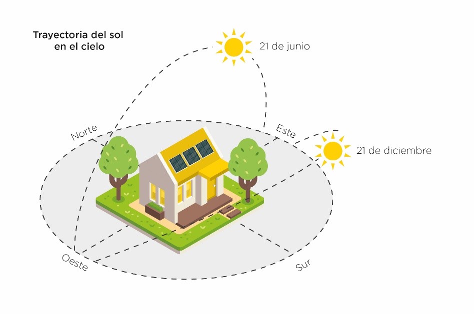 trayectoria de las placas solares